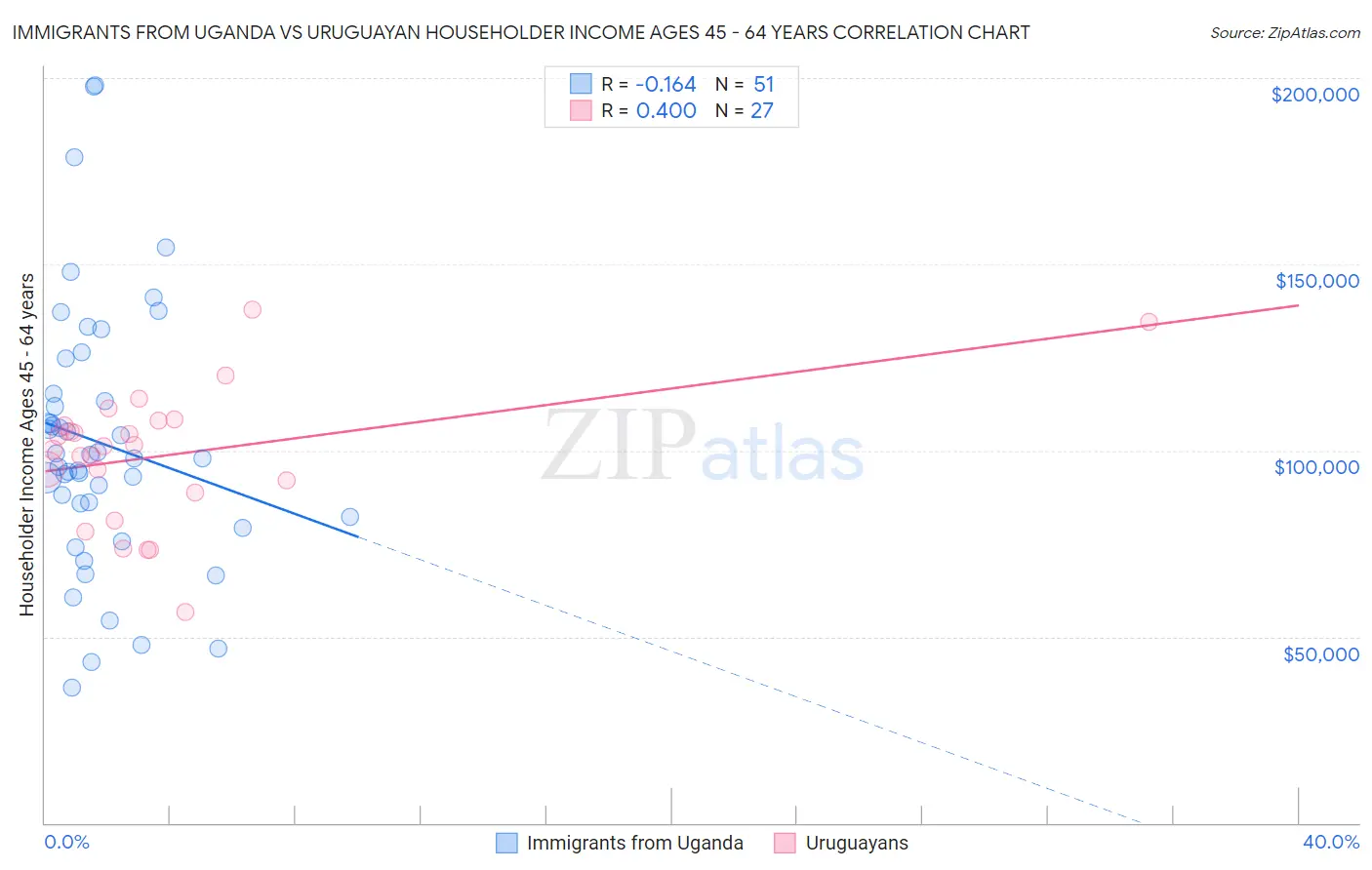 Immigrants from Uganda vs Uruguayan Householder Income Ages 45 - 64 years