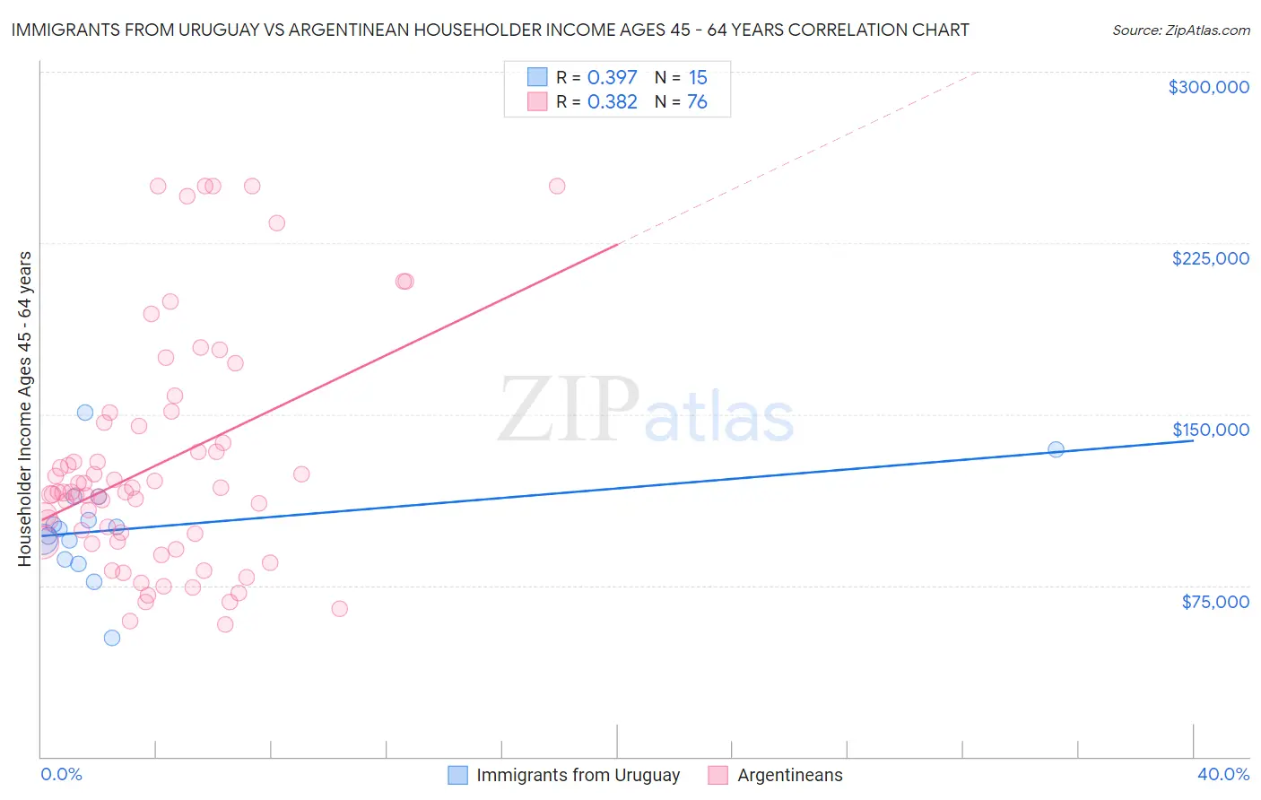 Immigrants from Uruguay vs Argentinean Householder Income Ages 45 - 64 years