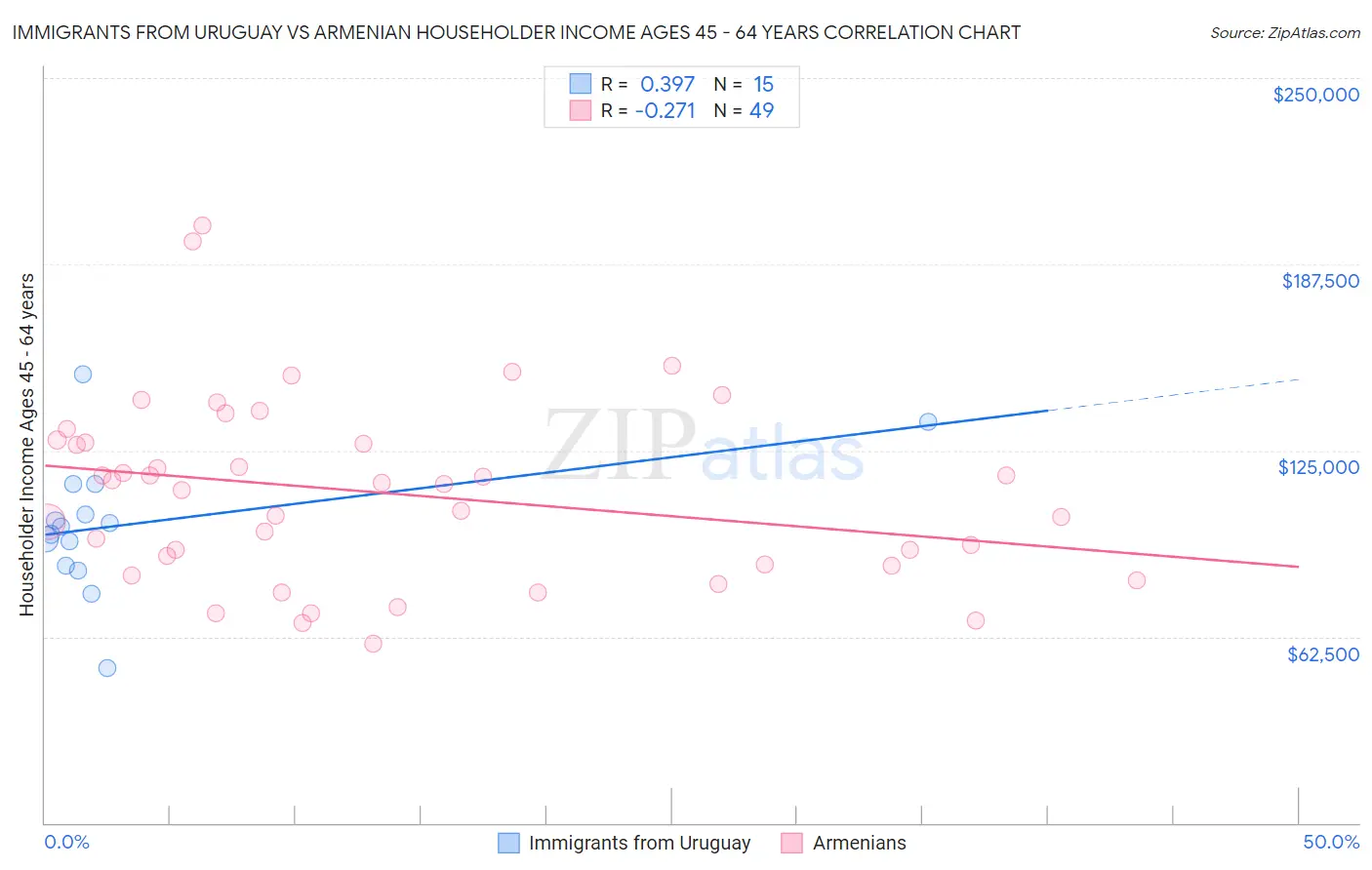 Immigrants from Uruguay vs Armenian Householder Income Ages 45 - 64 years