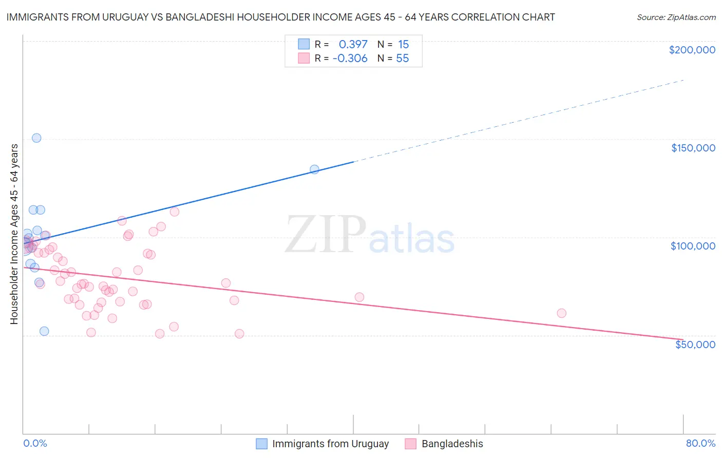 Immigrants from Uruguay vs Bangladeshi Householder Income Ages 45 - 64 years