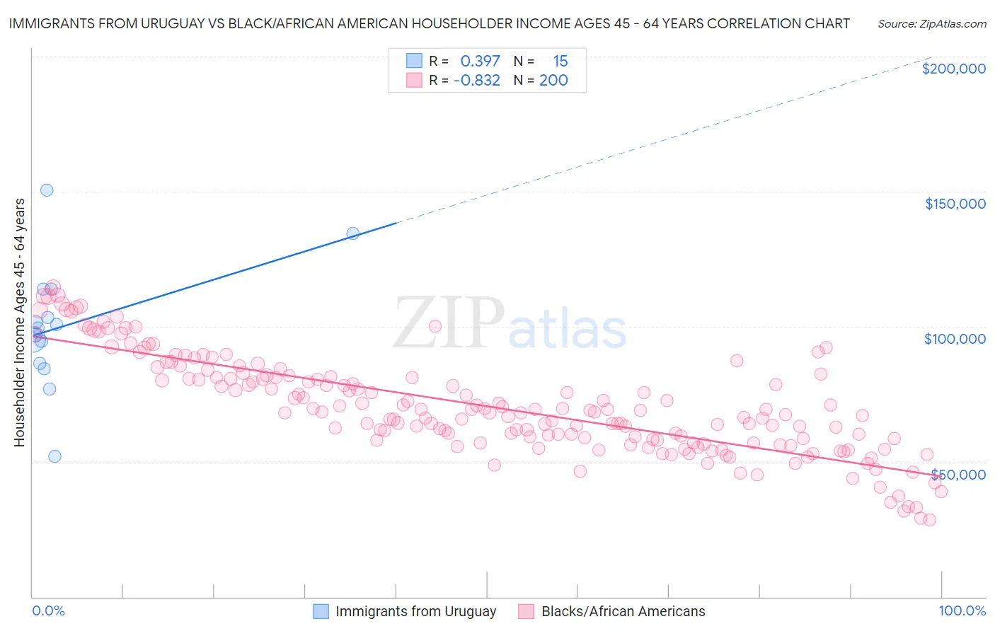 Immigrants from Uruguay vs Black/African American Householder Income Ages 45 - 64 years