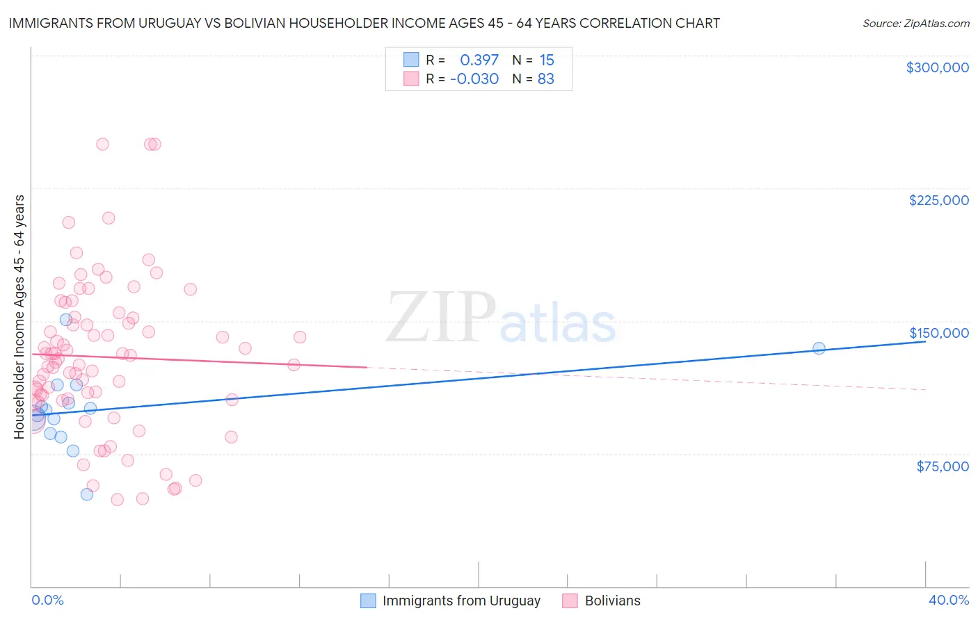 Immigrants from Uruguay vs Bolivian Householder Income Ages 45 - 64 years