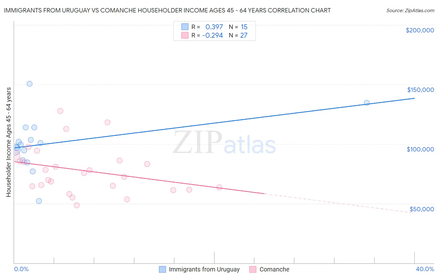 Immigrants from Uruguay vs Comanche Householder Income Ages 45 - 64 years