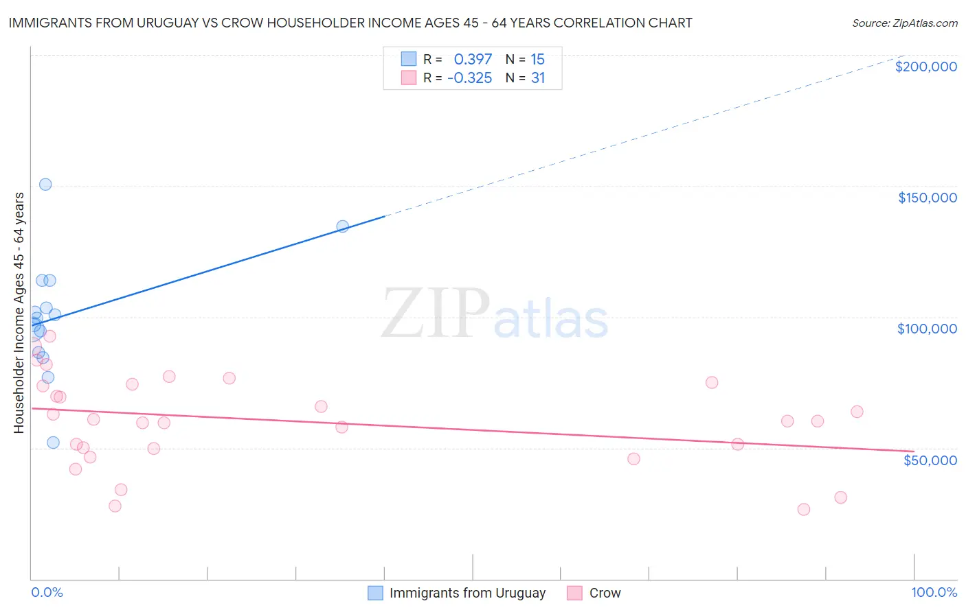 Immigrants from Uruguay vs Crow Householder Income Ages 45 - 64 years