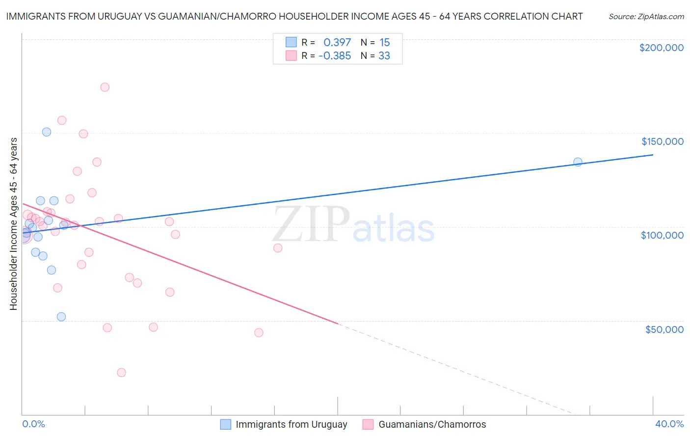 Immigrants from Uruguay vs Guamanian/Chamorro Householder Income Ages 45 - 64 years