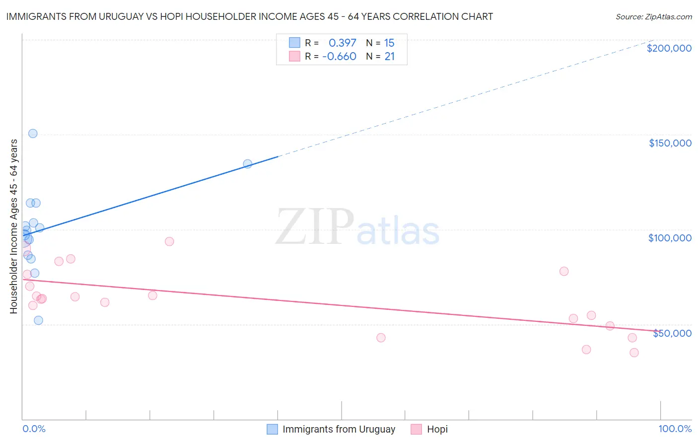 Immigrants from Uruguay vs Hopi Householder Income Ages 45 - 64 years