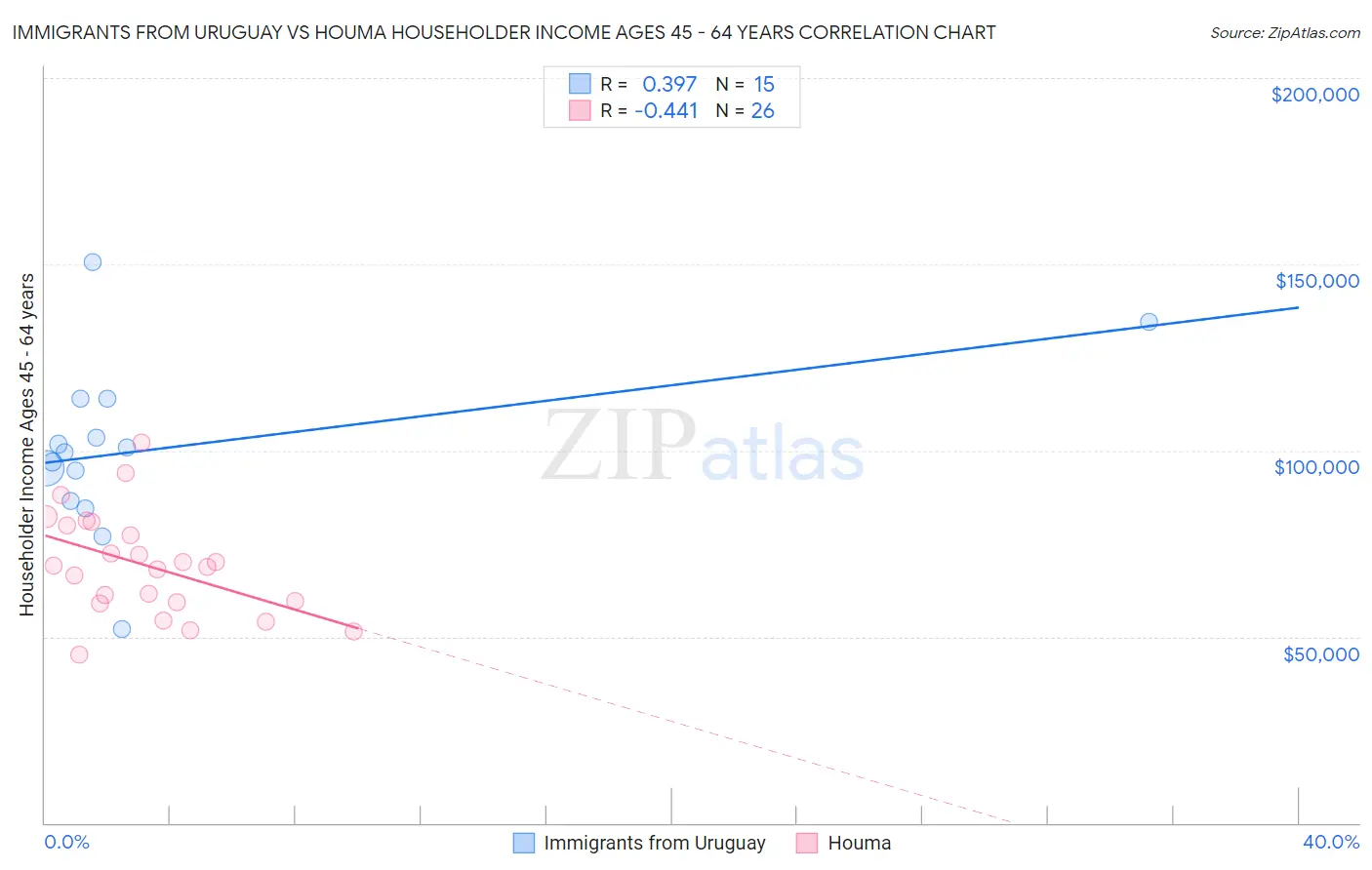 Immigrants from Uruguay vs Houma Householder Income Ages 45 - 64 years