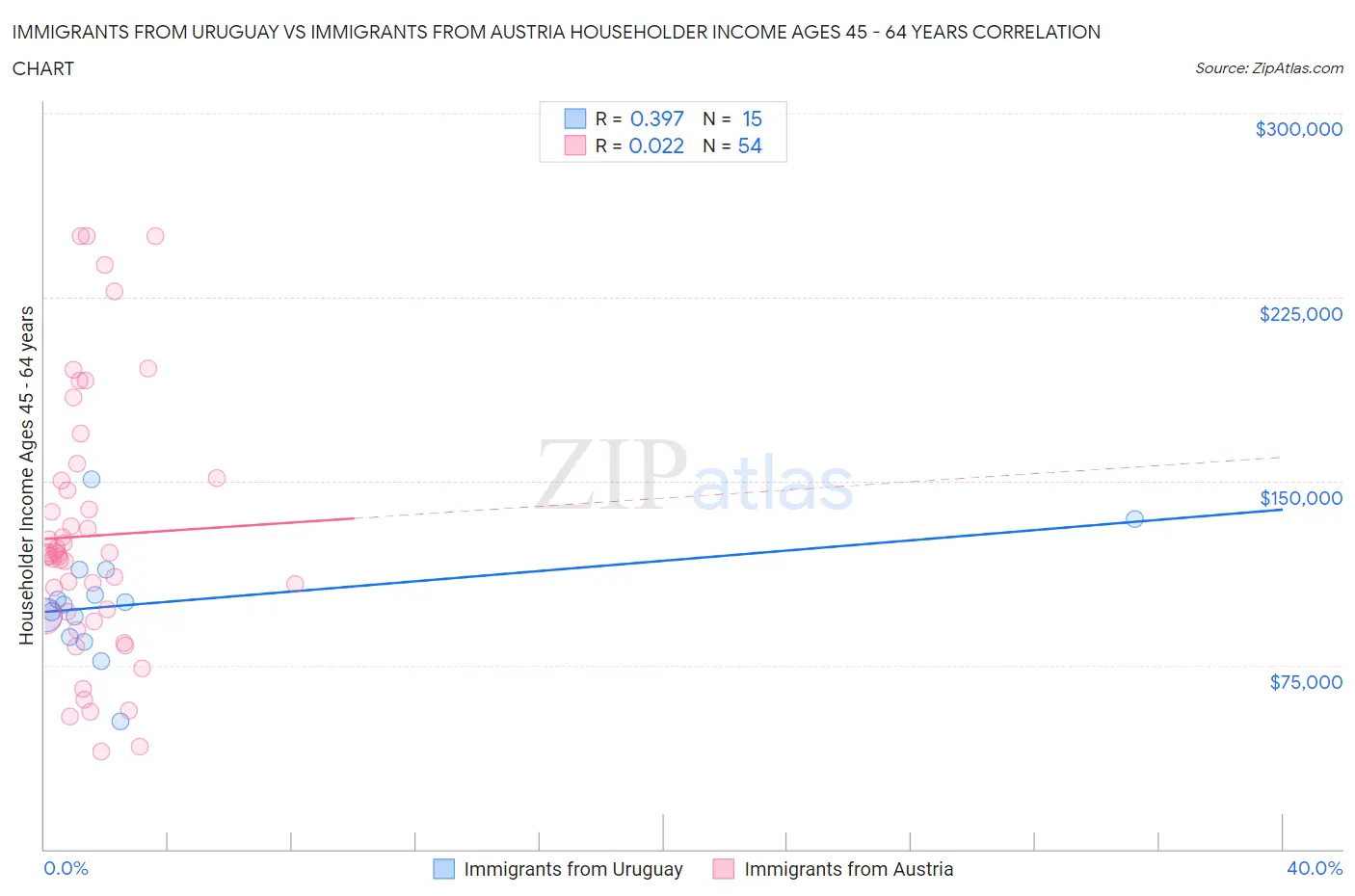 Immigrants from Uruguay vs Immigrants from Austria Householder Income Ages 45 - 64 years