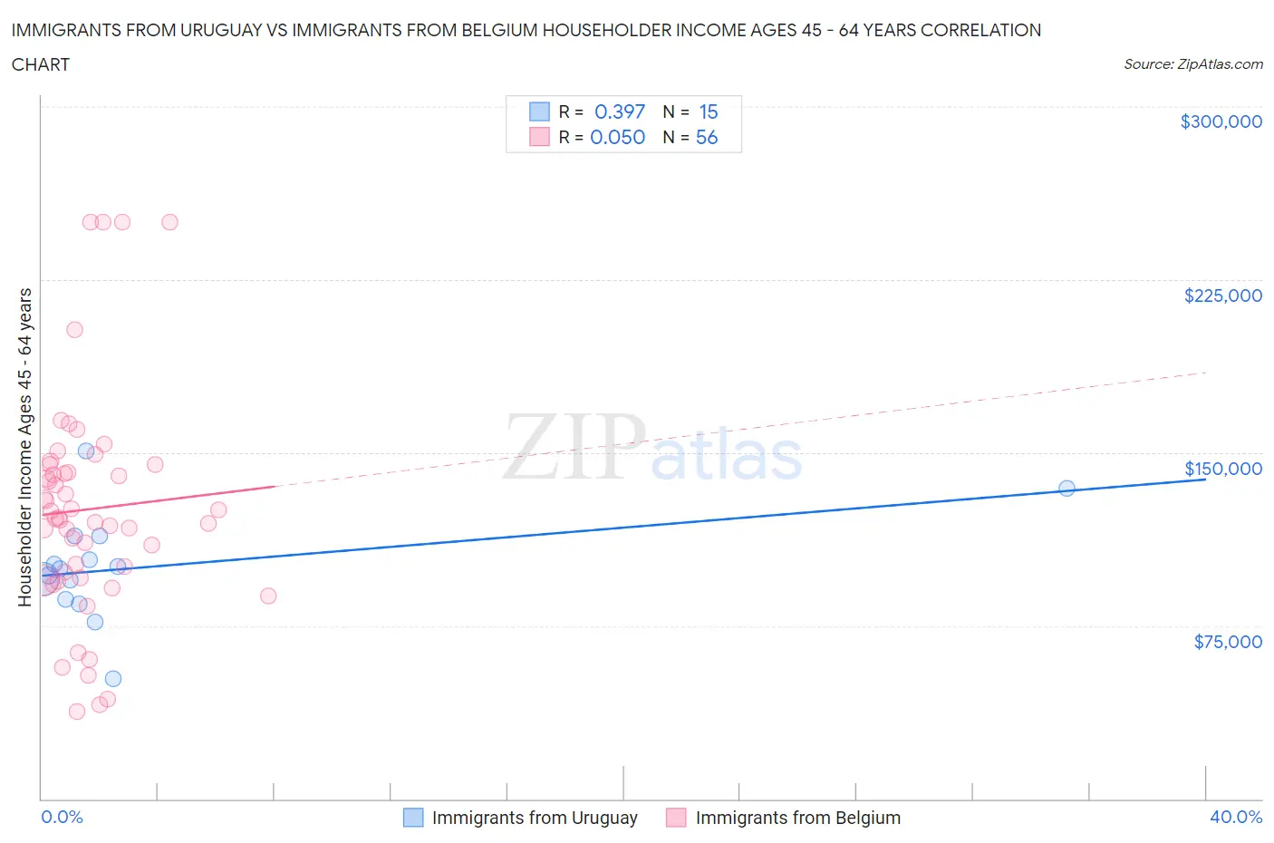 Immigrants from Uruguay vs Immigrants from Belgium Householder Income Ages 45 - 64 years