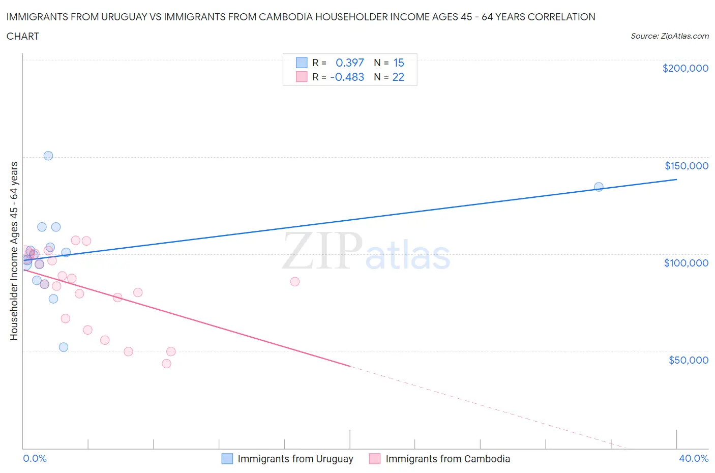 Immigrants from Uruguay vs Immigrants from Cambodia Householder Income Ages 45 - 64 years