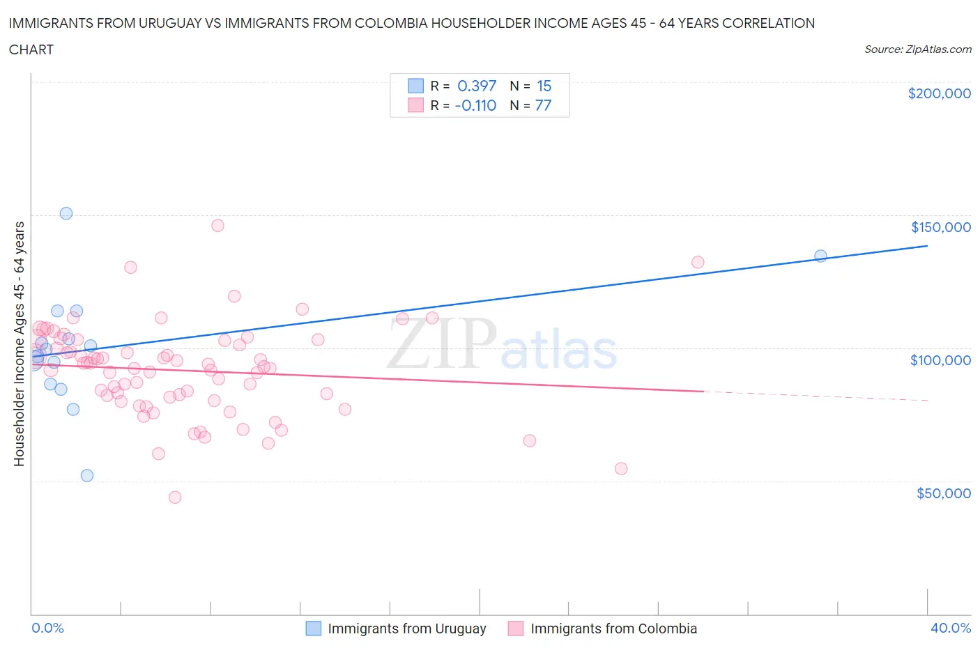 Immigrants from Uruguay vs Immigrants from Colombia Householder Income Ages 45 - 64 years