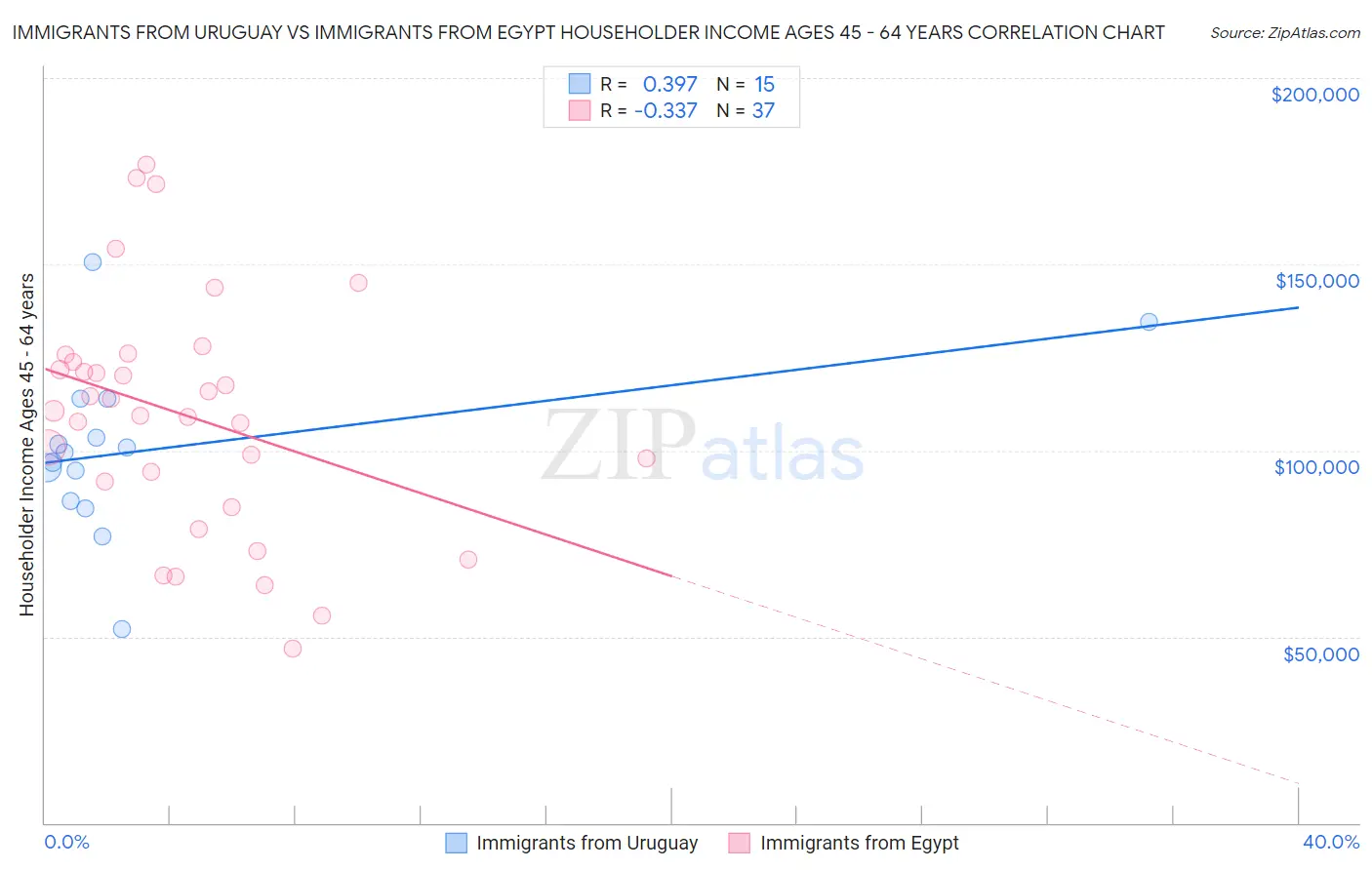 Immigrants from Uruguay vs Immigrants from Egypt Householder Income Ages 45 - 64 years