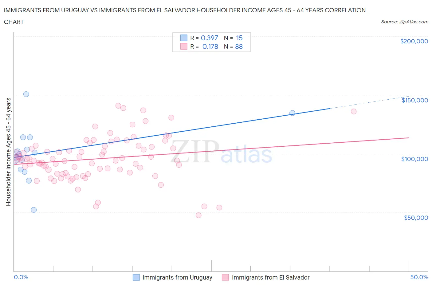Immigrants from Uruguay vs Immigrants from El Salvador Householder Income Ages 45 - 64 years