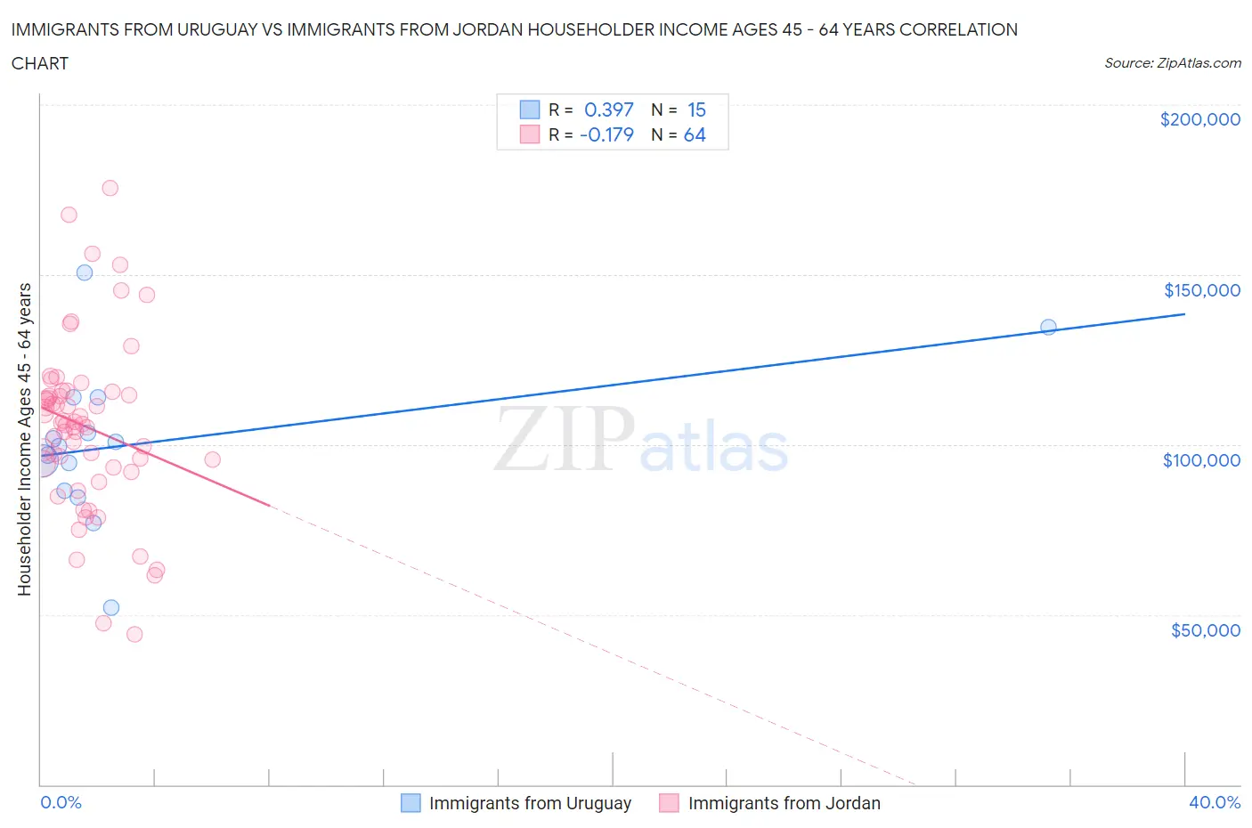 Immigrants from Uruguay vs Immigrants from Jordan Householder Income Ages 45 - 64 years