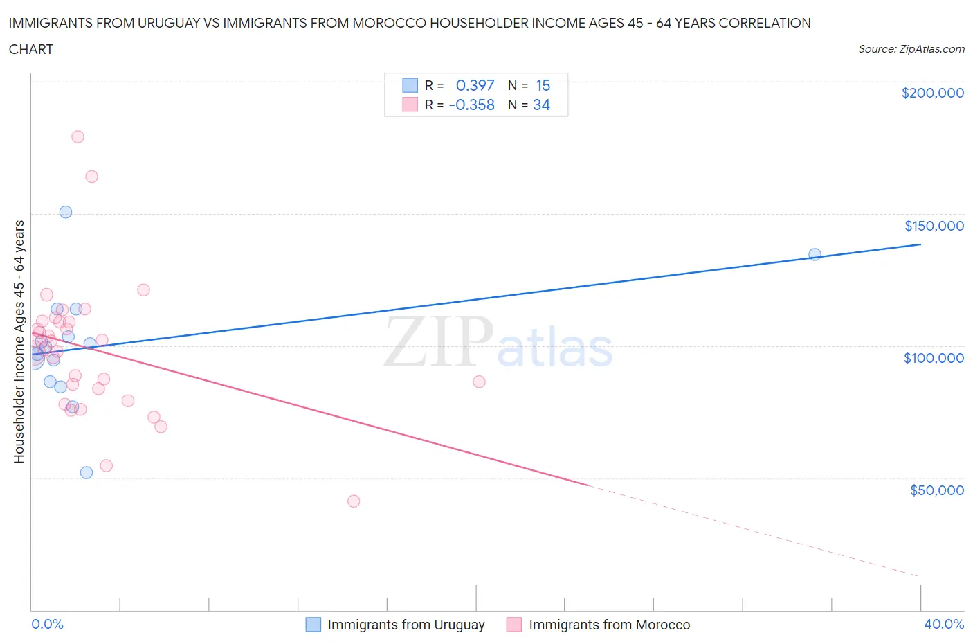 Immigrants from Uruguay vs Immigrants from Morocco Householder Income Ages 45 - 64 years