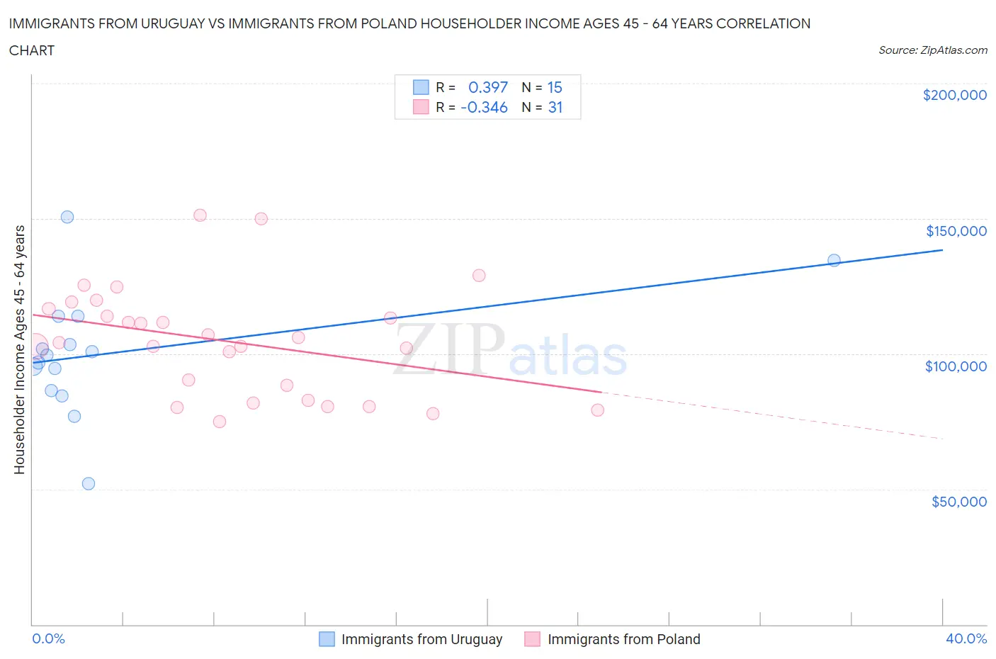 Immigrants from Uruguay vs Immigrants from Poland Householder Income Ages 45 - 64 years