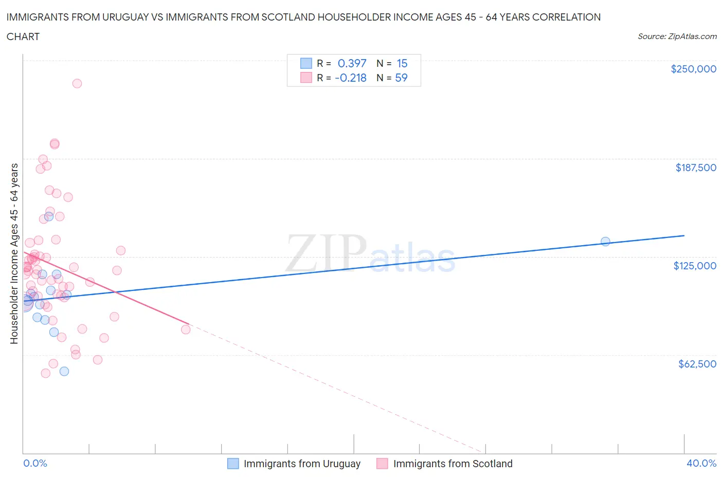 Immigrants from Uruguay vs Immigrants from Scotland Householder Income Ages 45 - 64 years