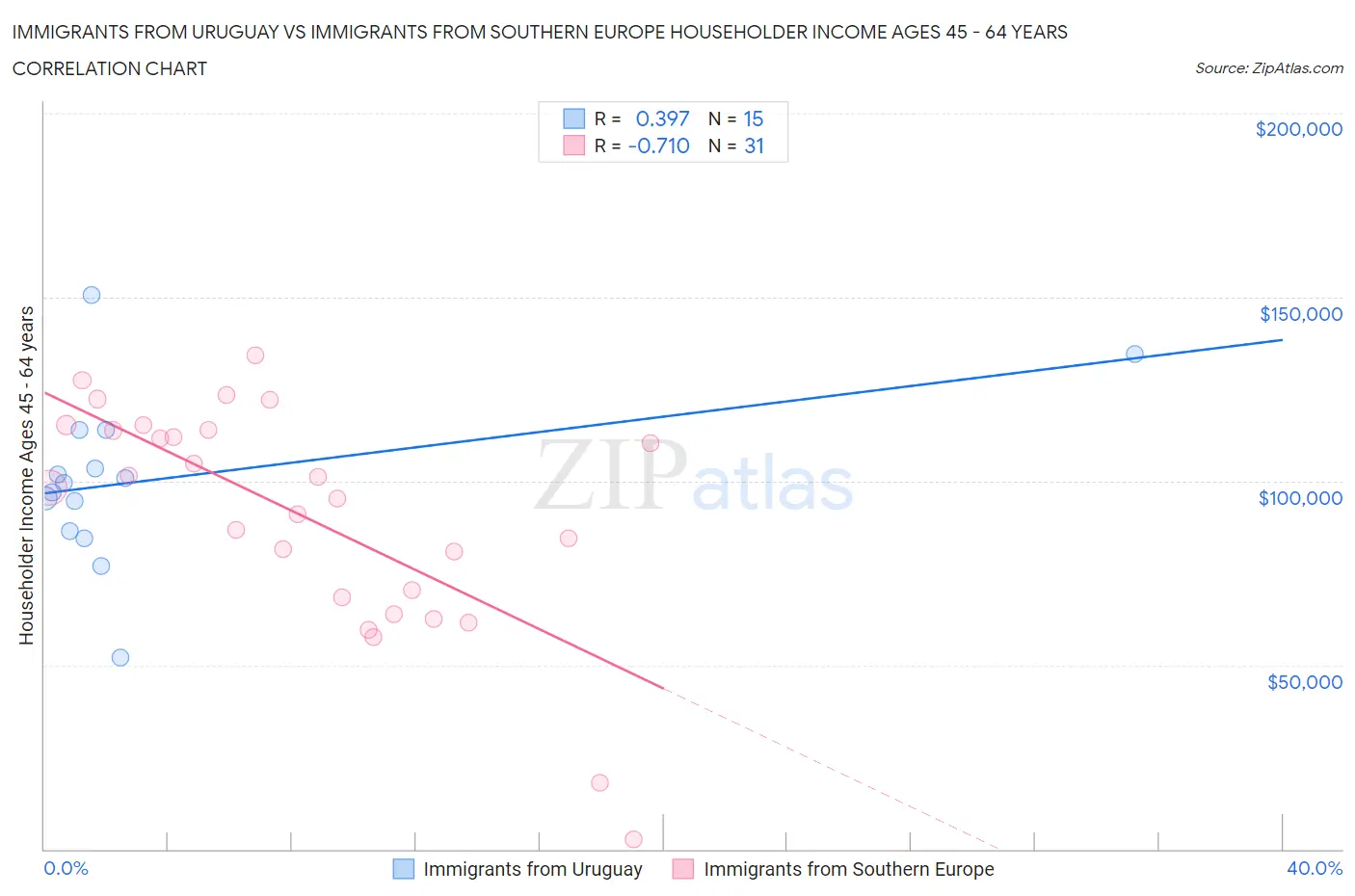 Immigrants from Uruguay vs Immigrants from Southern Europe Householder Income Ages 45 - 64 years