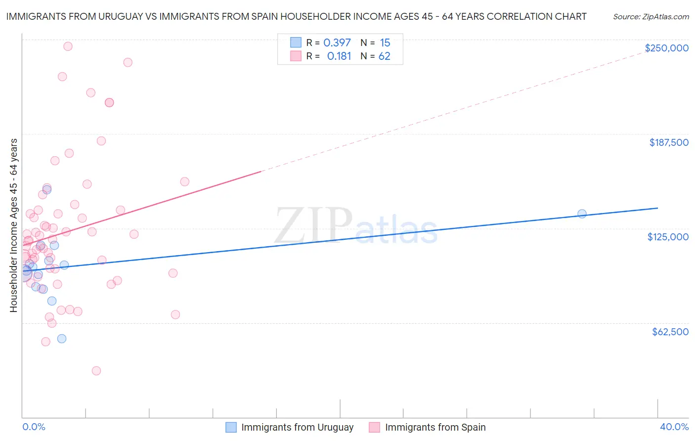 Immigrants from Uruguay vs Immigrants from Spain Householder Income Ages 45 - 64 years