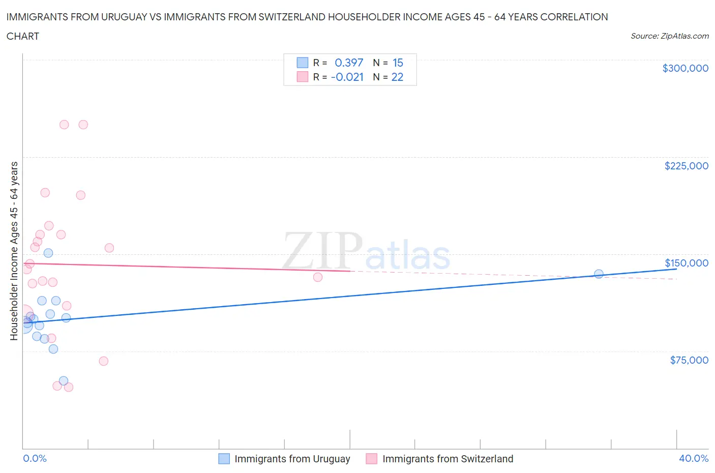 Immigrants from Uruguay vs Immigrants from Switzerland Householder Income Ages 45 - 64 years