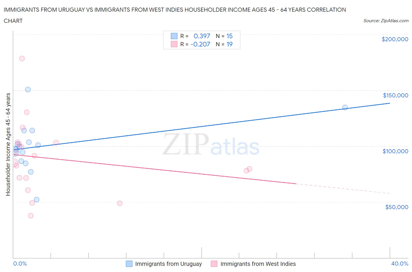 Immigrants from Uruguay vs Immigrants from West Indies Householder Income Ages 45 - 64 years