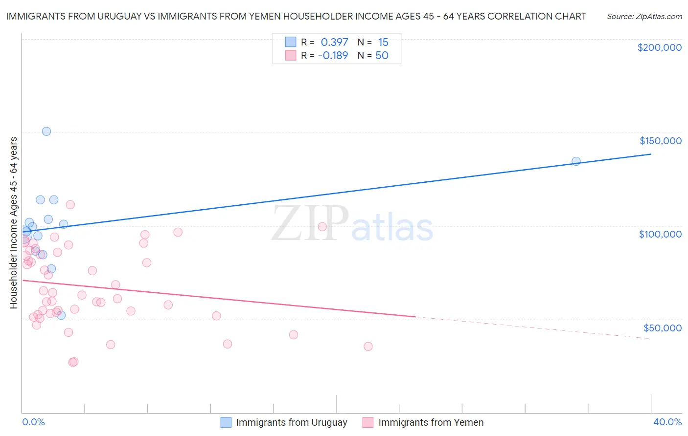 Immigrants from Uruguay vs Immigrants from Yemen Householder Income Ages 45 - 64 years