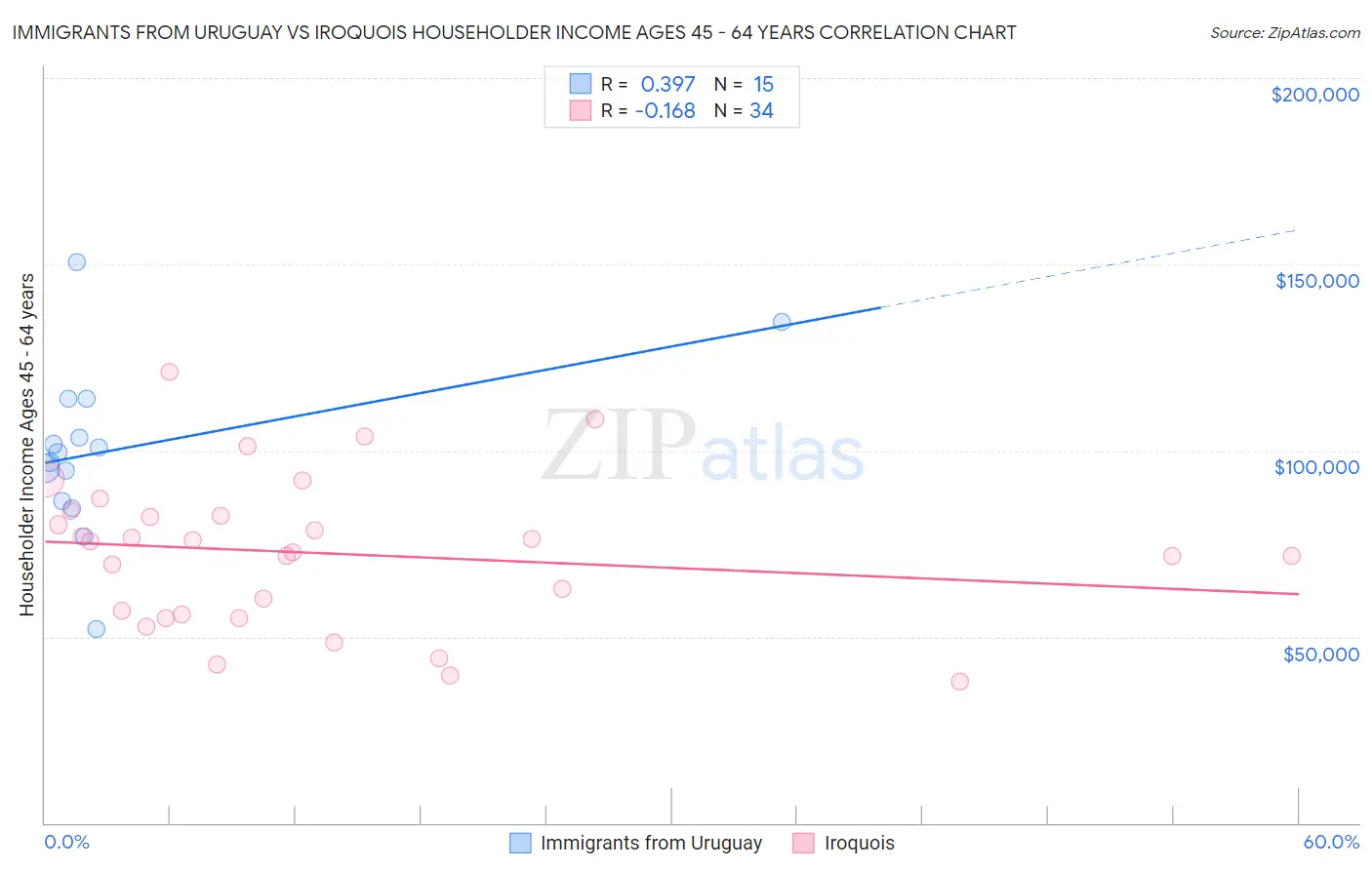 Immigrants from Uruguay vs Iroquois Householder Income Ages 45 - 64 years