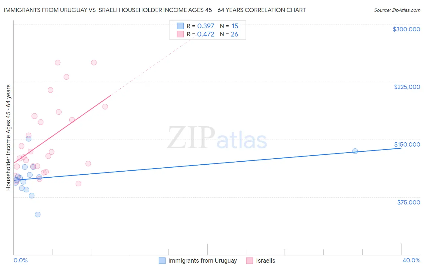 Immigrants from Uruguay vs Israeli Householder Income Ages 45 - 64 years