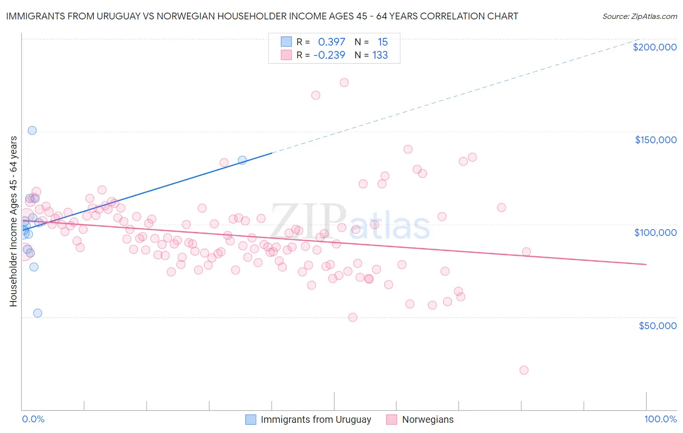 Immigrants from Uruguay vs Norwegian Householder Income Ages 45 - 64 years