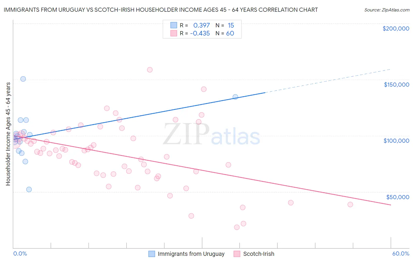 Immigrants from Uruguay vs Scotch-Irish Householder Income Ages 45 - 64 years