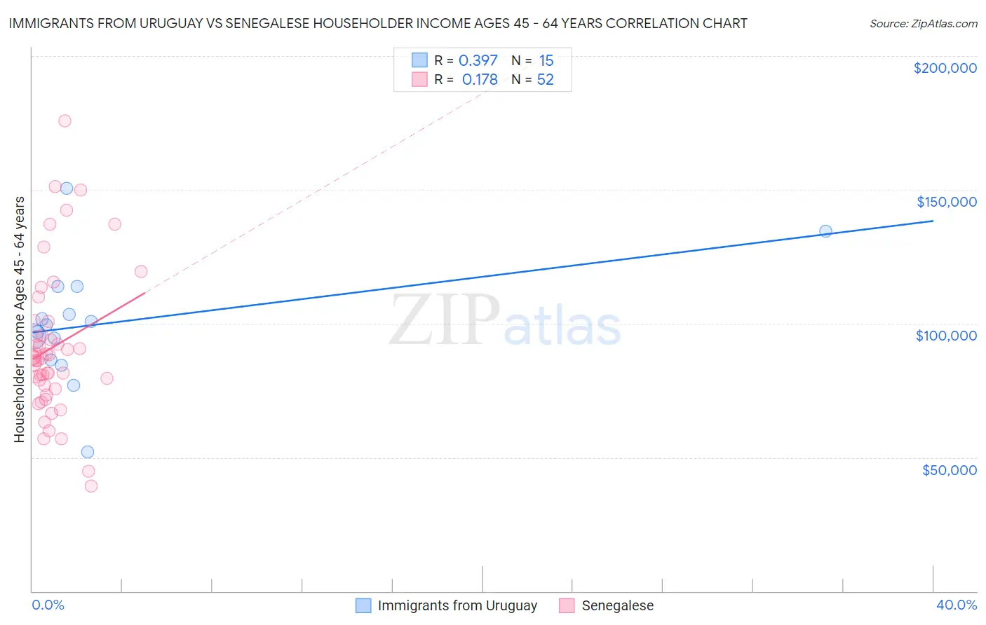 Immigrants from Uruguay vs Senegalese Householder Income Ages 45 - 64 years