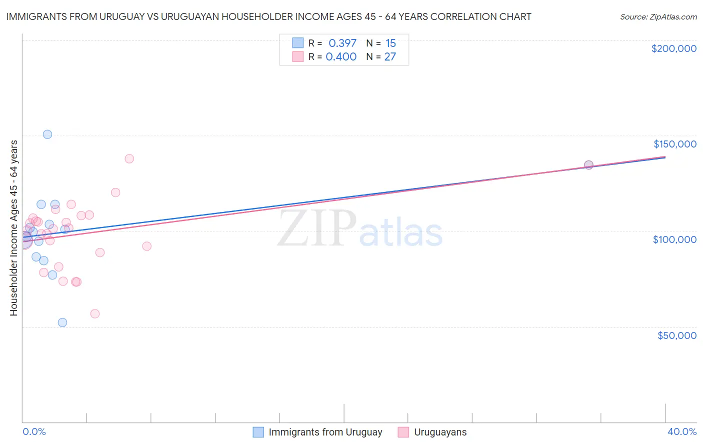 Immigrants from Uruguay vs Uruguayan Householder Income Ages 45 - 64 years
