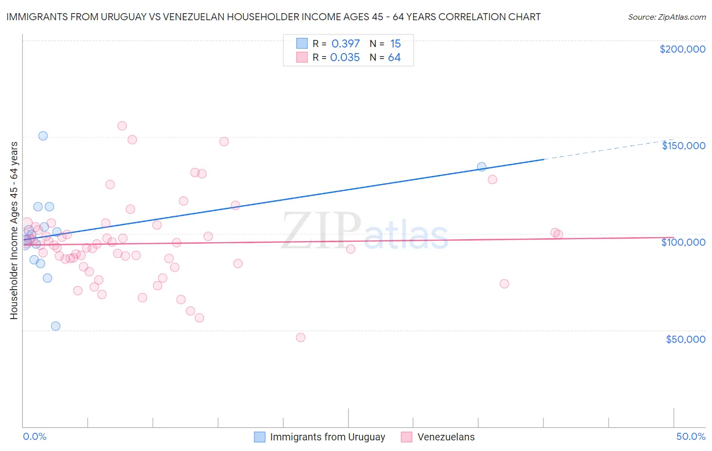 Immigrants from Uruguay vs Venezuelan Householder Income Ages 45 - 64 years