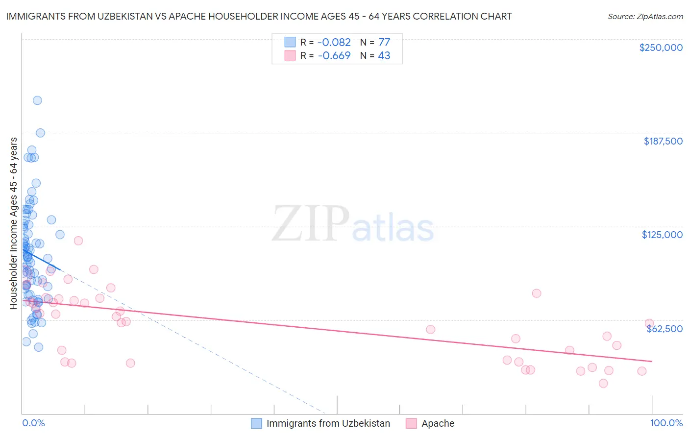 Immigrants from Uzbekistan vs Apache Householder Income Ages 45 - 64 years