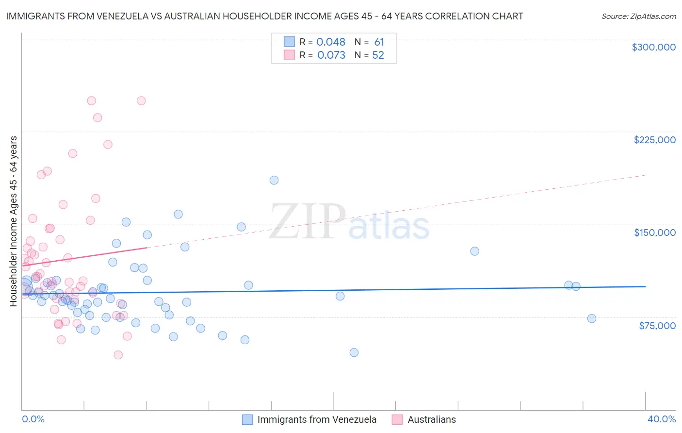 Immigrants from Venezuela vs Australian Householder Income Ages 45 - 64 years