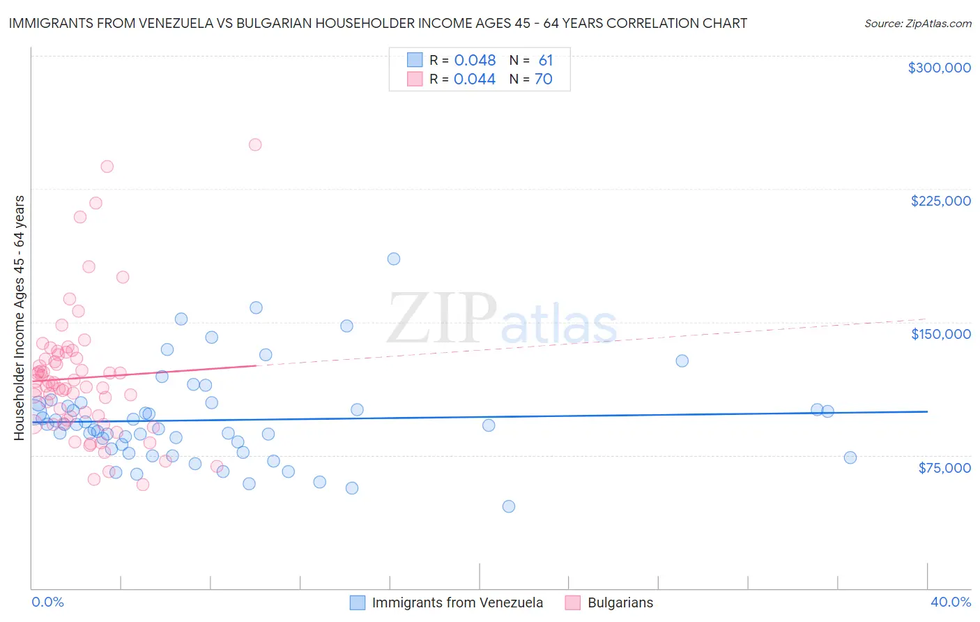 Immigrants from Venezuela vs Bulgarian Householder Income Ages 45 - 64 years