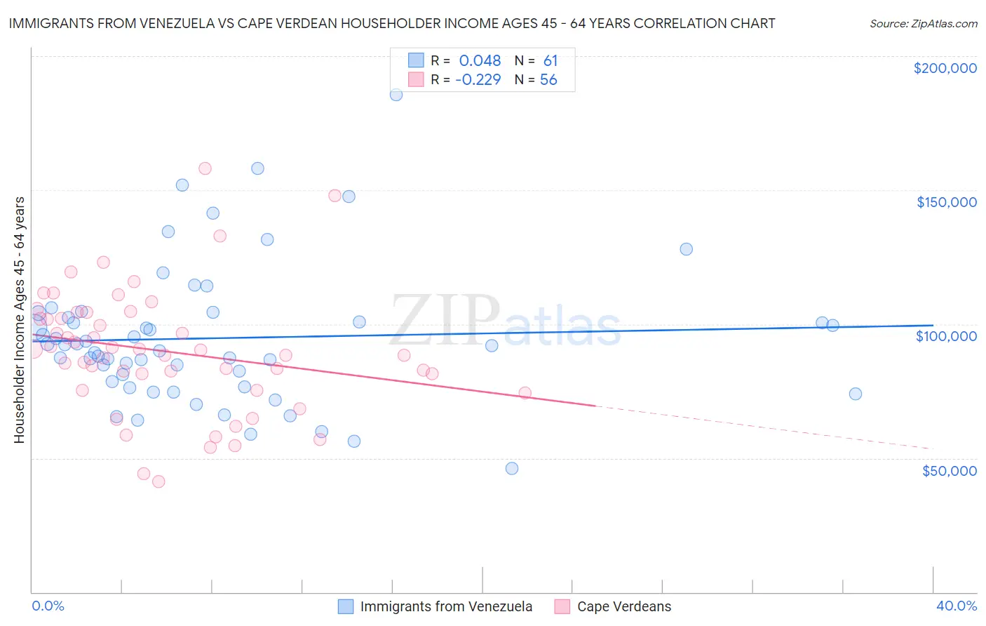 Immigrants from Venezuela vs Cape Verdean Householder Income Ages 45 - 64 years