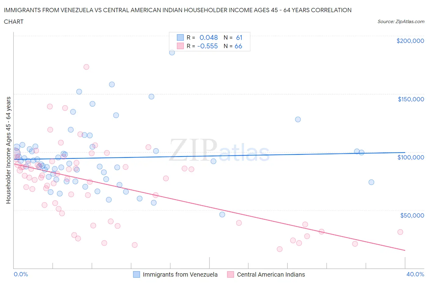 Immigrants from Venezuela vs Central American Indian Householder Income Ages 45 - 64 years