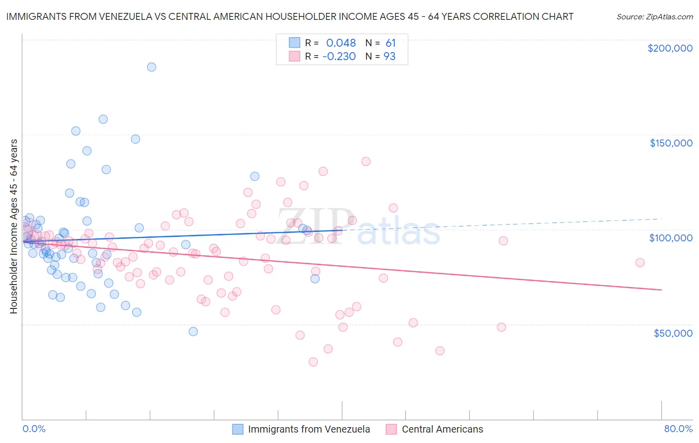 Immigrants from Venezuela vs Central American Householder Income Ages 45 - 64 years