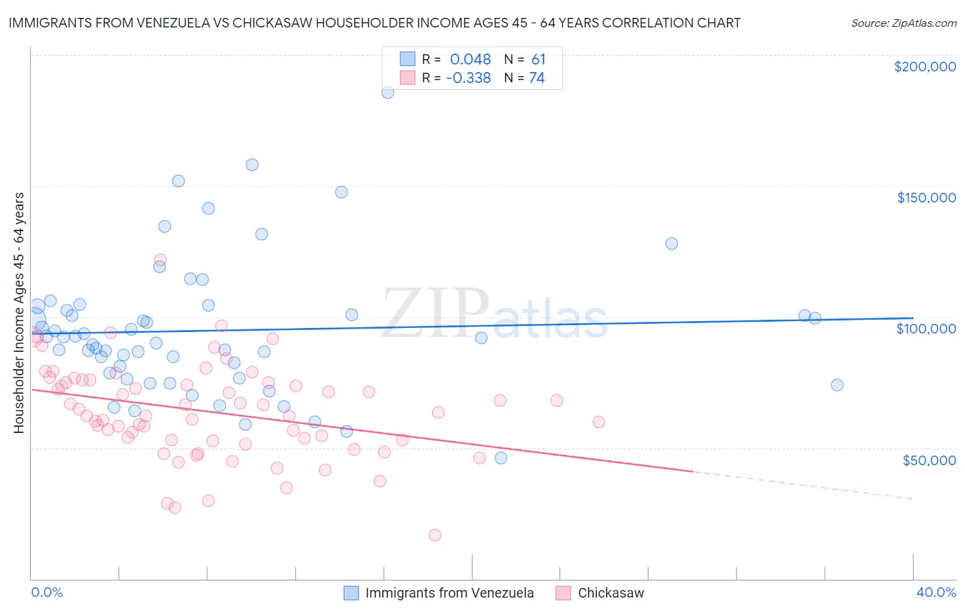 Immigrants from Venezuela vs Chickasaw Householder Income Ages 45 - 64 years
