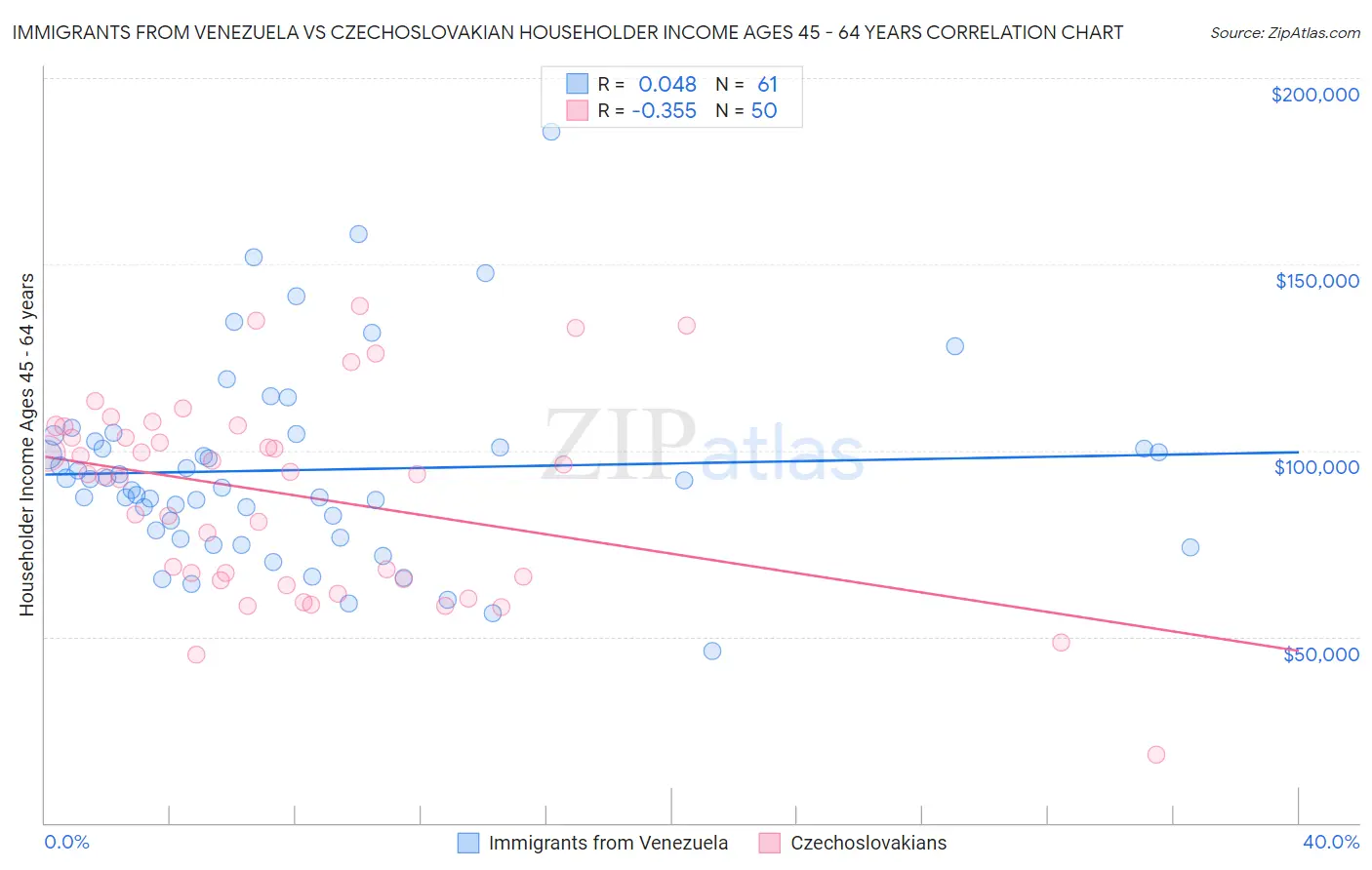 Immigrants from Venezuela vs Czechoslovakian Householder Income Ages 45 - 64 years