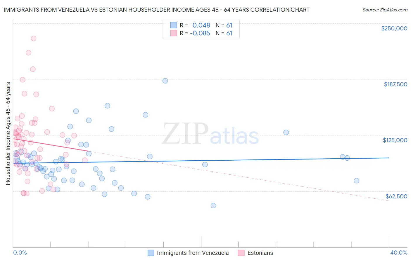 Immigrants from Venezuela vs Estonian Householder Income Ages 45 - 64 years