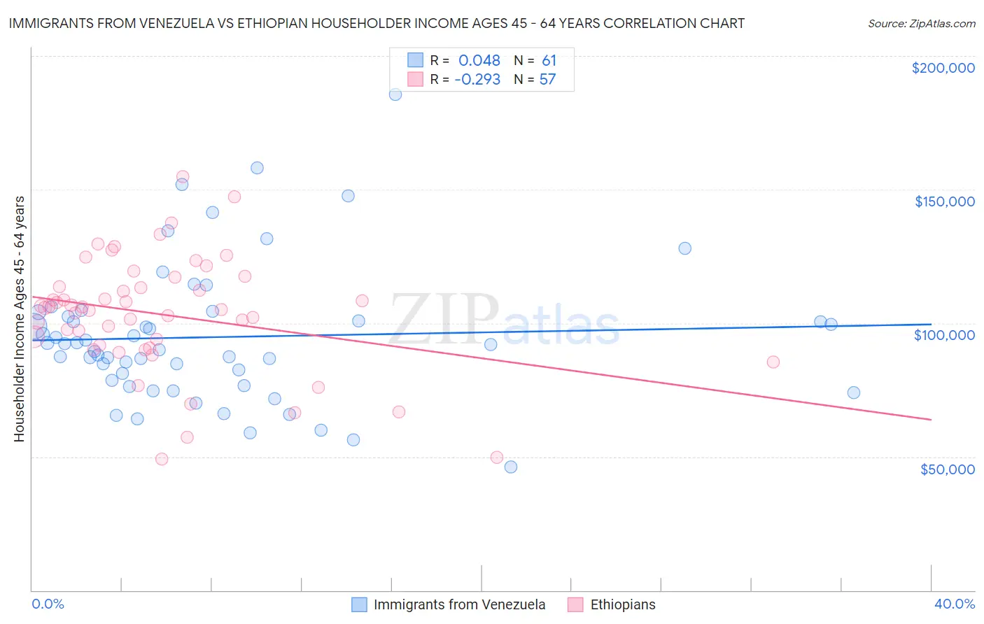 Immigrants from Venezuela vs Ethiopian Householder Income Ages 45 - 64 years