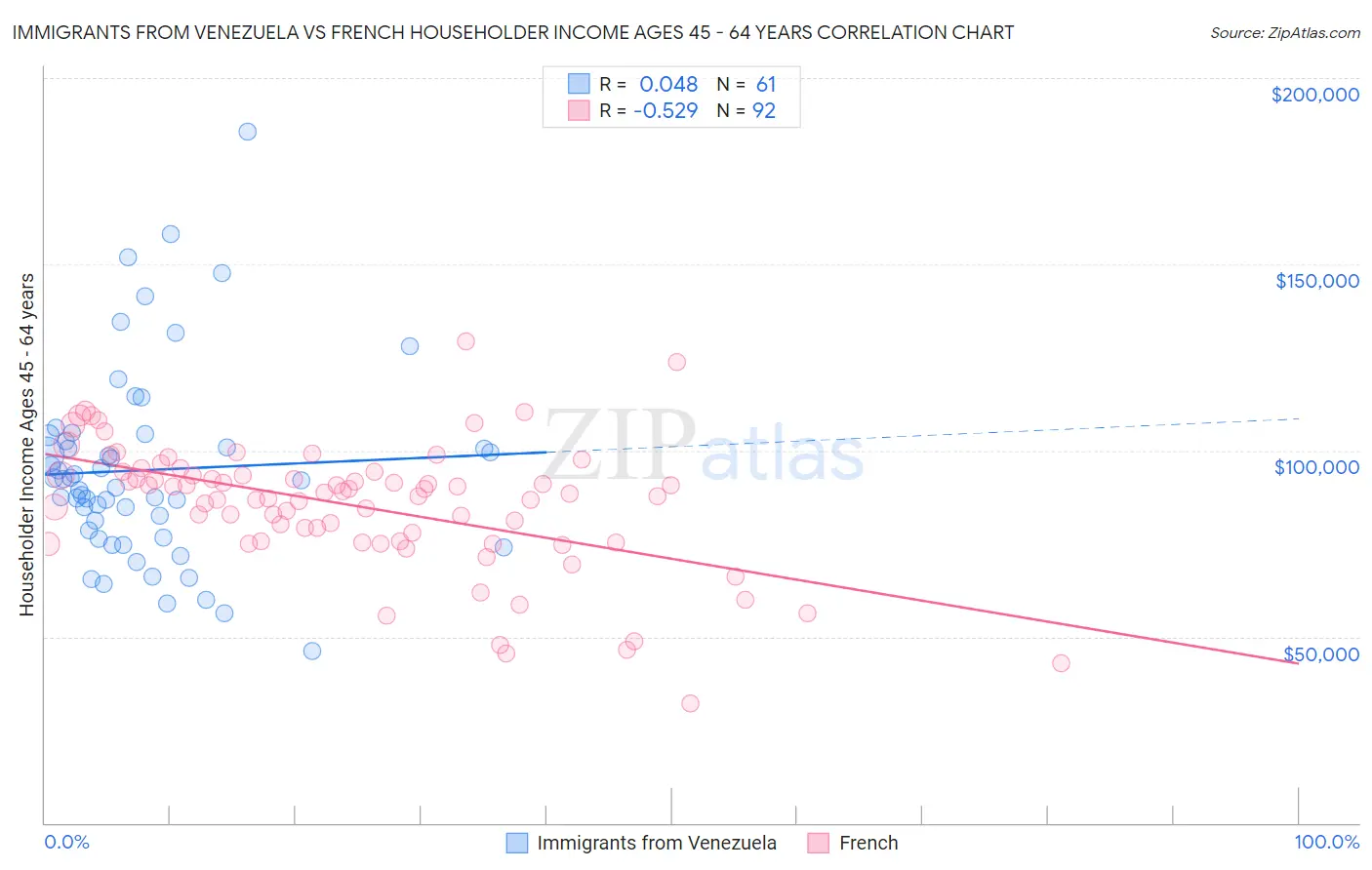 Immigrants from Venezuela vs French Householder Income Ages 45 - 64 years