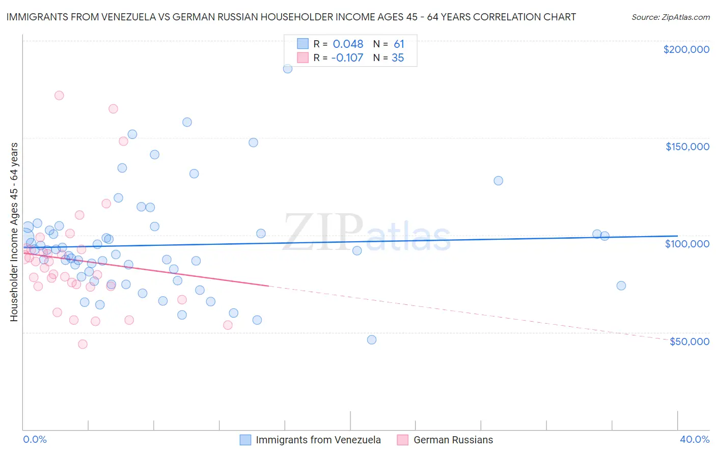 Immigrants from Venezuela vs German Russian Householder Income Ages 45 - 64 years