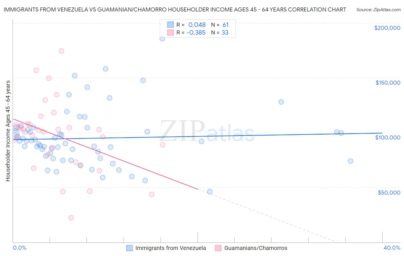 Immigrants from Venezuela vs Guamanian/Chamorro Householder Income Ages 45 - 64 years
