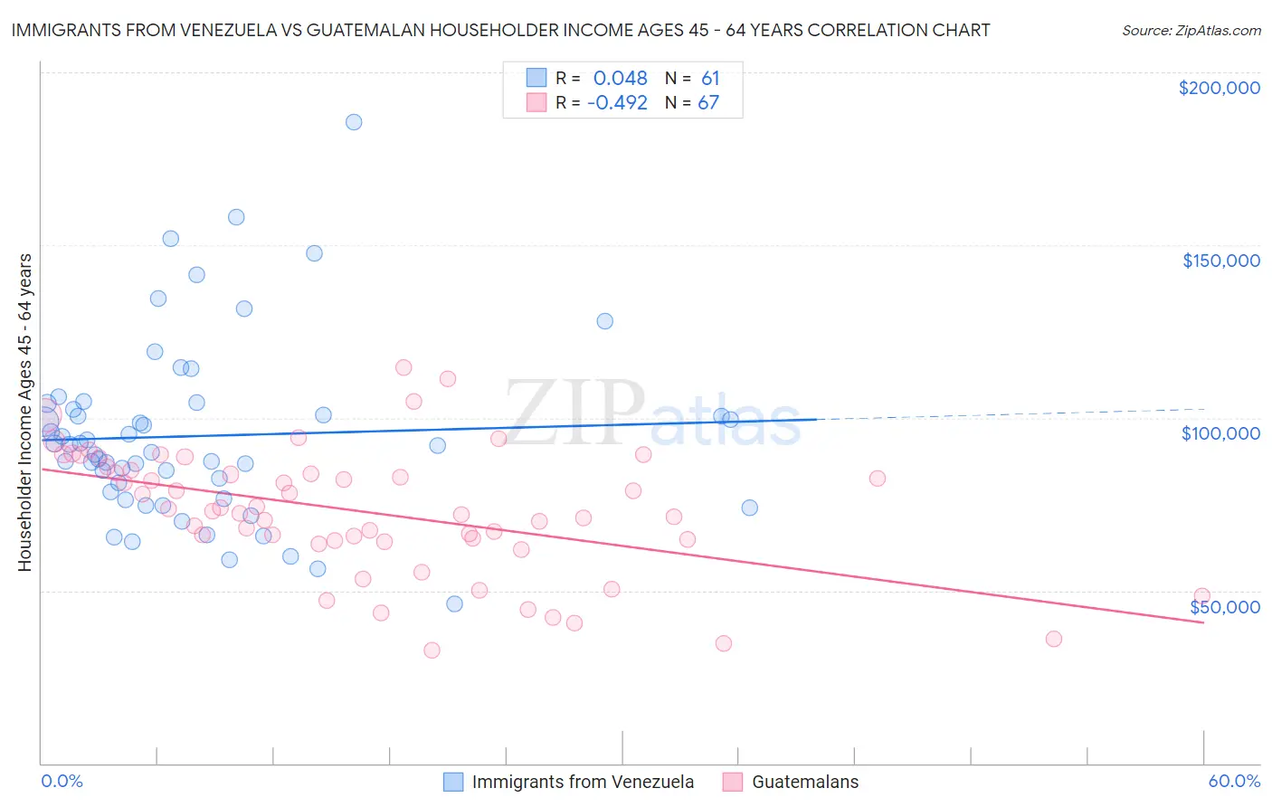 Immigrants from Venezuela vs Guatemalan Householder Income Ages 45 - 64 years