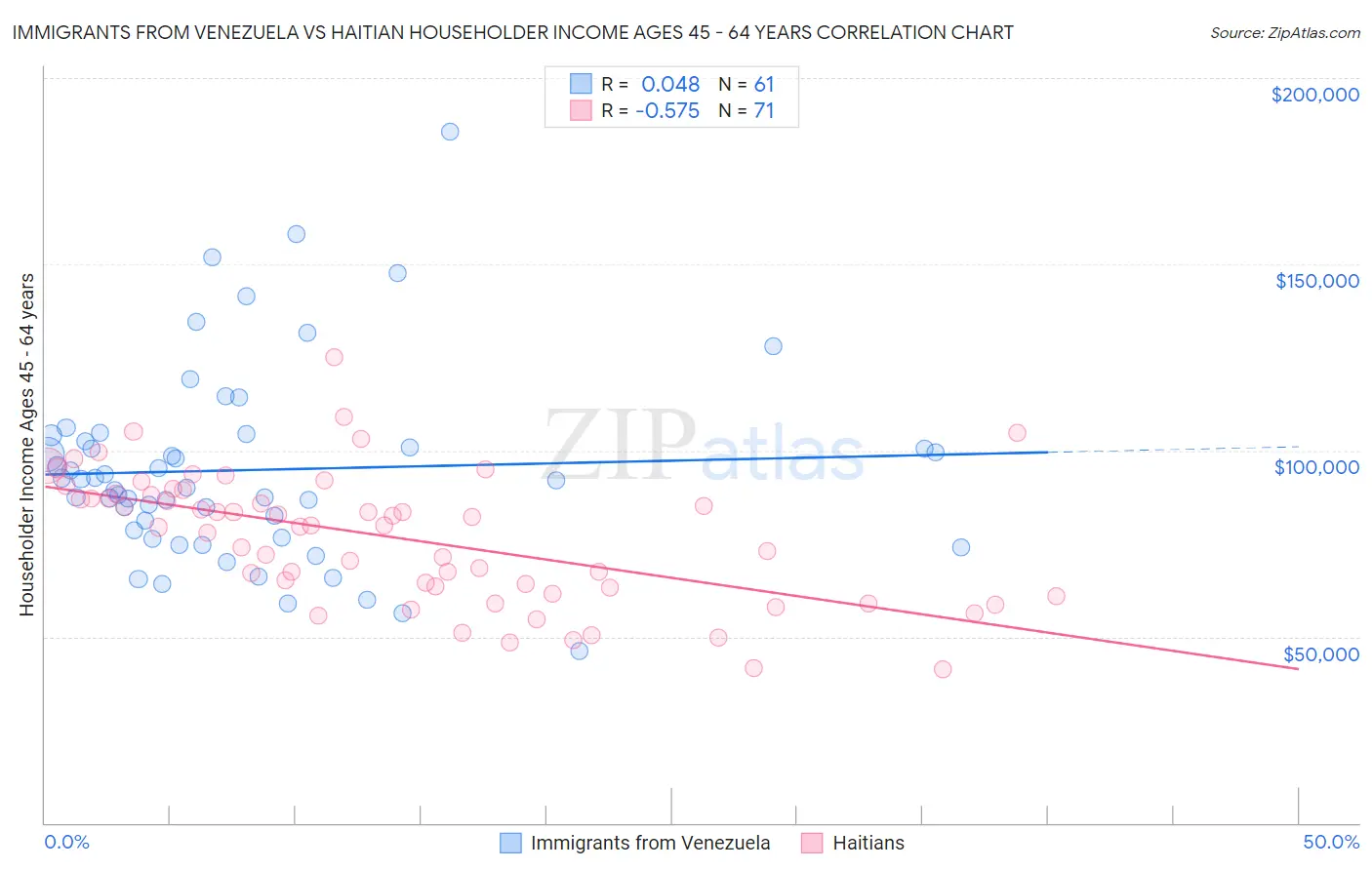 Immigrants from Venezuela vs Haitian Householder Income Ages 45 - 64 years