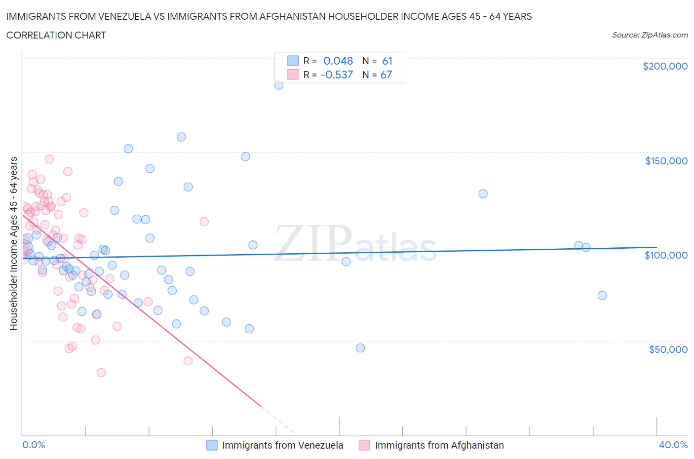 Immigrants from Venezuela vs Immigrants from Afghanistan Householder Income Ages 45 - 64 years