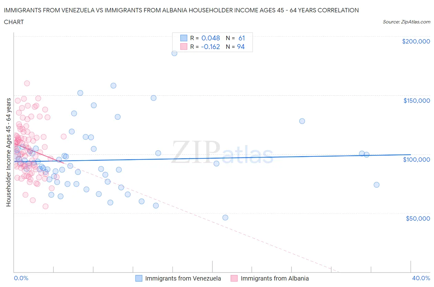 Immigrants from Venezuela vs Immigrants from Albania Householder Income Ages 45 - 64 years